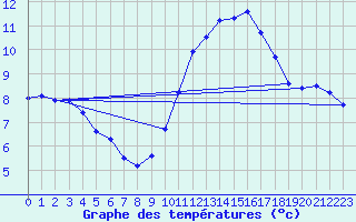 Courbe de tempratures pour Abbeville (80)
