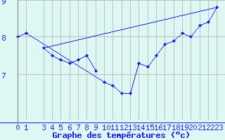 Courbe de tempratures pour la bouée 62103