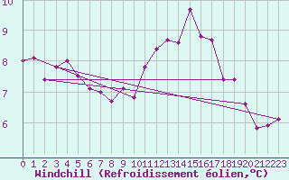 Courbe du refroidissement olien pour Saint-Nazaire (44)