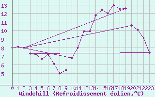 Courbe du refroidissement olien pour Saint-Georges-d