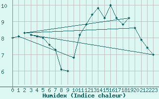 Courbe de l'humidex pour Langres (52) 