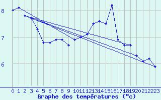 Courbe de tempratures pour Mont-Saint-Vincent (71)