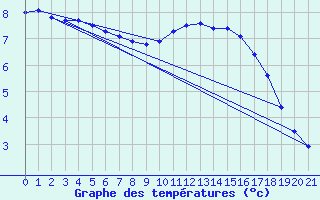 Courbe de tempratures pour Grandfresnoy (60)