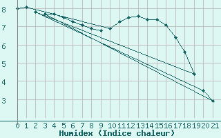 Courbe de l'humidex pour Grandfresnoy (60)