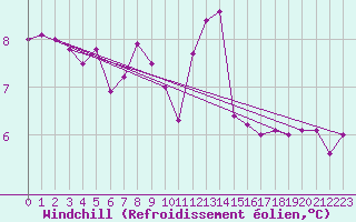Courbe du refroidissement olien pour Kegnaes