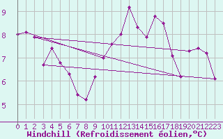 Courbe du refroidissement olien pour Ile d