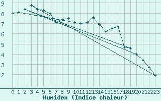 Courbe de l'humidex pour Harville (88)