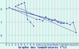 Courbe de tempratures pour Cap Gris-Nez (62)