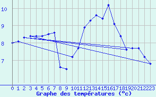 Courbe de tempratures pour Neufchtel-Hardelot (62)