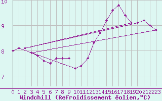Courbe du refroidissement olien pour Les Herbiers (85)