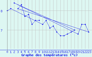 Courbe de tempratures pour Liarvatn