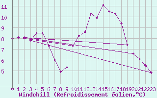 Courbe du refroidissement olien pour Montauban (82)