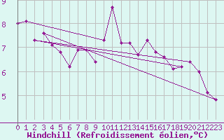 Courbe du refroidissement olien pour Skillinge