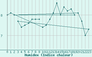 Courbe de l'humidex pour Leconfield