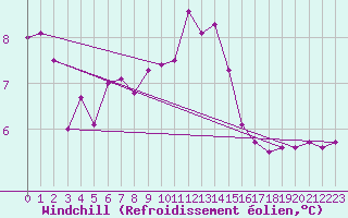 Courbe du refroidissement olien pour Kaisersbach-Cronhuette