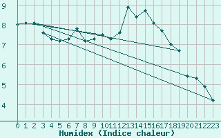 Courbe de l'humidex pour Bedford