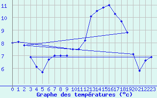 Courbe de tempratures pour Lans-en-Vercors - Les Allires (38)