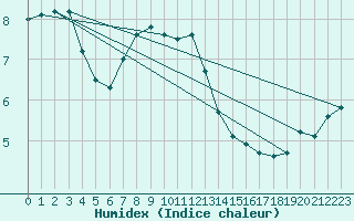 Courbe de l'humidex pour Oy-Mittelberg-Peters