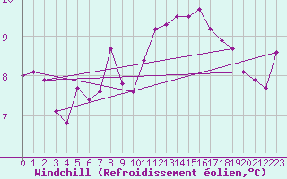 Courbe du refroidissement olien pour Laval (53)