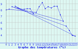 Courbe de tempratures pour Orly (91)