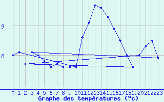 Courbe de tempratures pour Aberdaron