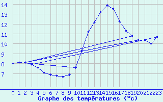 Courbe de tempratures pour Haegen (67)