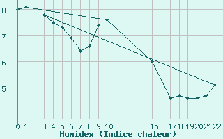 Courbe de l'humidex pour Hald V