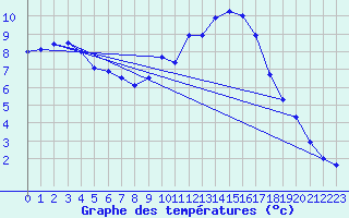 Courbe de tempratures pour Grenoble/St-Etienne-St-Geoirs (38)