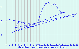 Courbe de tempratures pour Ectot-ls-Baons (76)