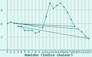 Courbe de l'humidex pour Saulty (62)