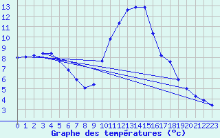 Courbe de tempratures pour Connerr (72)