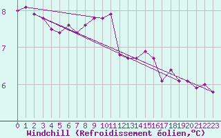 Courbe du refroidissement olien pour Grono