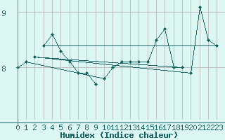Courbe de l'humidex pour Walney Island