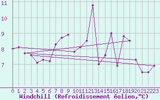 Courbe du refroidissement olien pour Artern