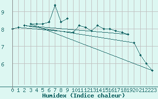 Courbe de l'humidex pour Reinosa