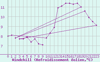 Courbe du refroidissement olien pour Chartres (28)