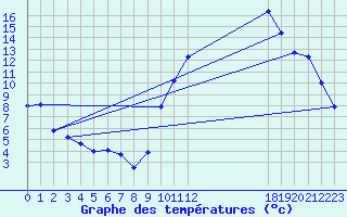 Courbe de tempratures pour Eygliers (05)