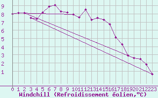 Courbe du refroidissement olien pour Les Pennes-Mirabeau (13)