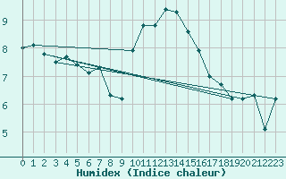 Courbe de l'humidex pour Shawbury