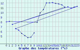 Courbe de tempratures pour Biscarrosse (40)