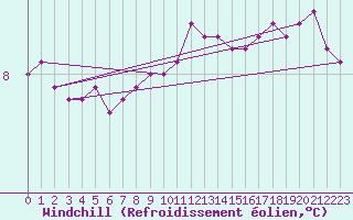 Courbe du refroidissement olien pour la bouée 6200094