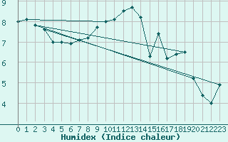 Courbe de l'humidex pour Aultbea