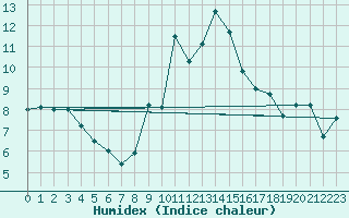 Courbe de l'humidex pour Larkhill