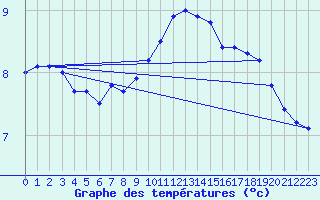 Courbe de tempratures pour Les Charbonnires (Sw)