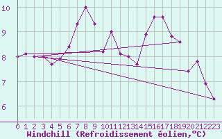 Courbe du refroidissement olien pour Aberporth