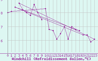 Courbe du refroidissement olien pour Myken