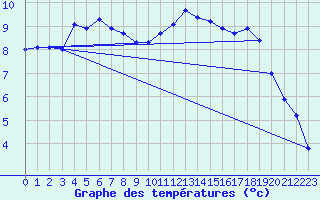 Courbe de tempratures pour Herhet (Be)