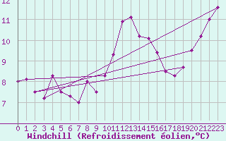 Courbe du refroidissement olien pour Nmes - Garons (30)