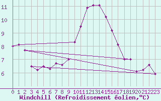 Courbe du refroidissement olien pour Puchberg
