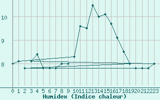 Courbe de l'humidex pour Le Tour (74)